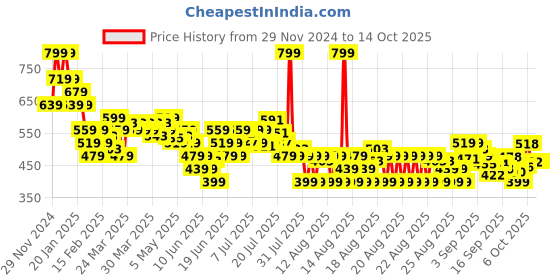 myntra.com MINI KLUB Infant Girls Pack of 2 Printed Jhabla Tshirt mini klub Price History Graph from 29 Nov 2024 to 4 Oct 2025