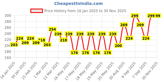myntra.com MINI KLUB Infant Girls Pack Of 2 Printed Pure Cotton Mittens mini klub Price History Graph from 16 Jan 2025 to 30 Nov 2025