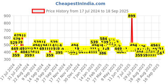myntra.com MINI KLUB Infant Girls Pack Of 2 Printed Pure Cotton Rompers mini klub Price History Graph from 17 Jul 2024 to 18 Sep 2025