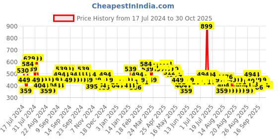 myntra.com MINI KLUB Infant Girls Pack of 2 Printed Pure Cotton Rompers mini klub Price History Graph from 17 Jul 2024 to 30 Oct 2025