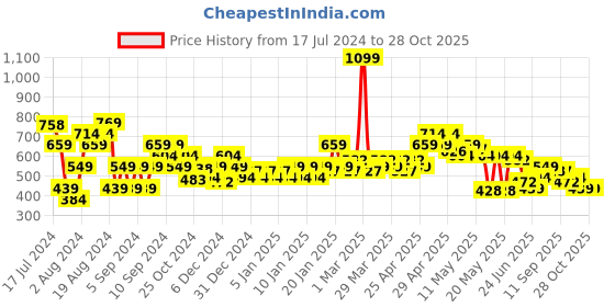 myntra.com MINI KLUB Infant Girls Pack Of 2 Printed Pure Cotton Rompers mini klub Price History Graph from 17 Jul 2024 to 28 Oct 2025