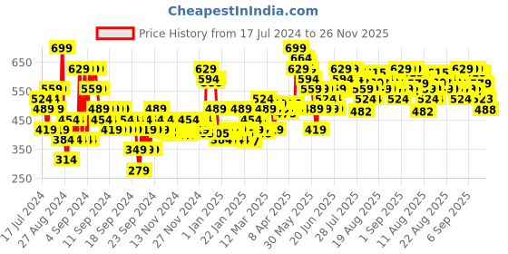 myntra.com MINI KLUB Infant Girls Pack Of 2 Pure Cotton Rompers mini klub Price History Graph from 17 Jul 2024 to 26 Nov 2025