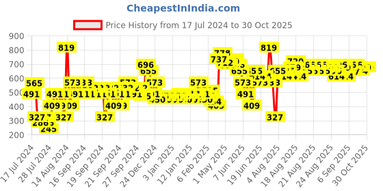 myntra.com MINI KLUB Infant Girls Pack Of 2 Pure Cotton Sleepsuits mini klub Price History Graph from 17 Jul 2024 to 30 Oct 2025