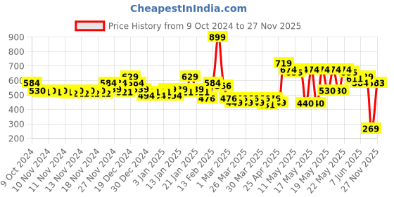 myntra.com MINI KLUB Infant Girls Pack Of 2 Sleepsuit mini klub Price History Graph from 9 Oct 2024 to 27 Nov 2025