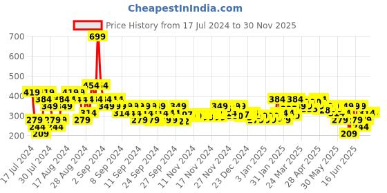 myntra.com MINI KLUB Infant Girls Pack Of 2 White & Yellow Printed Bodysuits mini klub Price History Graph from 17 Jul 2024 to 30 Nov 2025