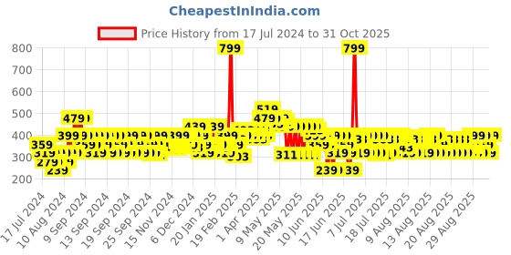 myntra.com MINI KLUB Infant Girls Pack Of 3 Ankle-Length Leggings mini klub Price History Graph from 17 Jul 2024 to 31 Oct 2025