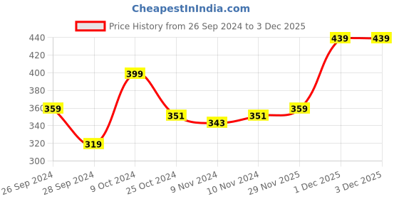 myntra.com MINI KLUB Infant Girls Pack Of 3 Lounge Pants mini klub Price History Graph from 26 Sep 2024 to 1 Dec 2025