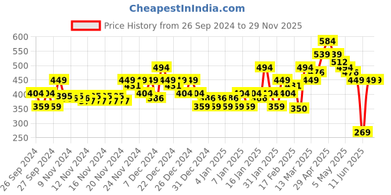 myntra.com MINI KLUB Infant Girls Pack Of 3 Multicoloured Printed Pure Cotton Bodysuit mini klub Price History Graph from 26 Sep 2024 to 29 Nov 2025