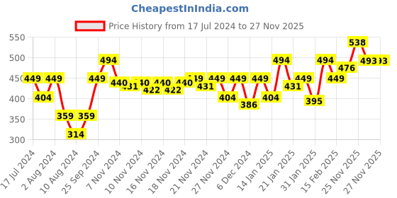 myntra.com MINI KLUB Infant Girls Pack Of 3 Pink & Grey Print Top mini klub Price History Graph from 17 Jul 2024 to 26 Nov 2025