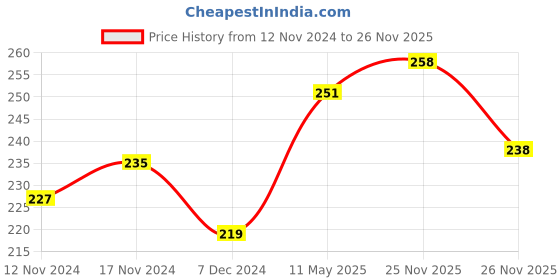 myntra.com MINI KLUB Infant Girls Pack Of 3 Printed Basic Brief mini klub Price History Graph from 12 Nov 2024 to 26 Nov 2025