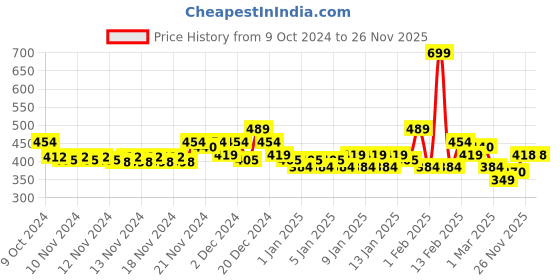 myntra.com MINI KLUB Infant Girls Pack Of 3 Printed Bodysuit mini klub Price History Graph from 9 Oct 2024 to 26 Nov 2025