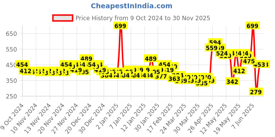 myntra.com MINI KLUB Infant Girls Pack Of 3 Printed Bodysuit mini klub Price History Graph from 9 Oct 2024 to 29 Nov 2025