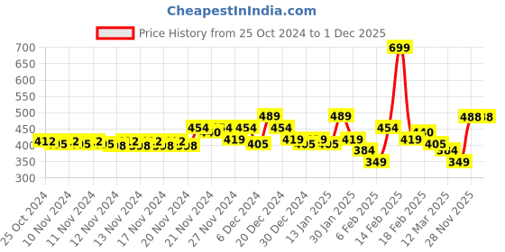 myntra.com MINI KLUB Infant Girls Pack of 3 Printed Bodysuit mini klub Price History Graph from 25 Oct 2024 to 29 Nov 2025