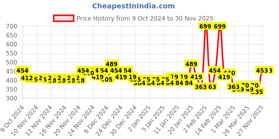 myntra.com MINI KLUB Infant Girls Pack of 3 Printed Bodysuits mini klub Price History Graph from 9 Oct 2024 to 30 Nov 2025