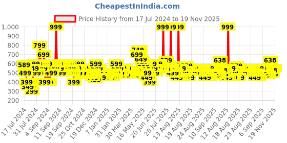 myntra.com MINI KLUB Infant Girls Pack Of 3 Printed Cotton Open-Front Jhabla mini klub Price History Graph from 17 Jul 2024 to 18 Nov 2025