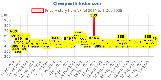 myntra.com MINI KLUB Infant Girls Pack Of 3 Printed Cotton Open-Front Jhabla mini klub Price History Graph from 17 Jul 2024 to 1 Dec 2025