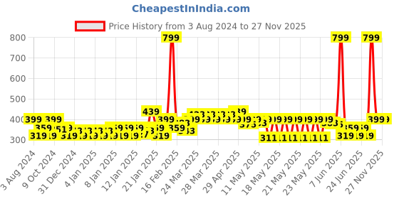 myntra.com MINI KLUB Infant Girls Pack Of 3 Printed Leggings mini klub Price History Graph from 3 Aug 2024 to 27 Nov 2025