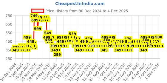 myntra.com MINI KLUB Infant Girls Pack Of 3 Printed Leggings mini klub Price History Graph from 30 Dec 2024 to 4 Dec 2025