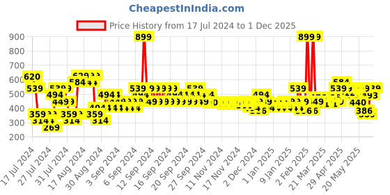 myntra.com MINI KLUB Infant Girls Pack Of 3 Printed Pure Cotton Bodysuits mini klub Price History Graph from 17 Jul 2024 to 1 Dec 2025