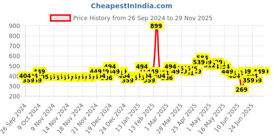 myntra.com MINI KLUB Infant Girls Pack Of 3 Printed Pure Cotton Bodysuits mini klub Price History Graph from 26 Sep 2024 to 29 Nov 2025
