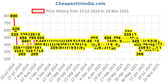 myntra.com MINI KLUB Infant Girls Pack Of 3 Pure Cotton Bodysuits mini klub Price History Graph from 10 Jul 2024 to 27 Nov 2025