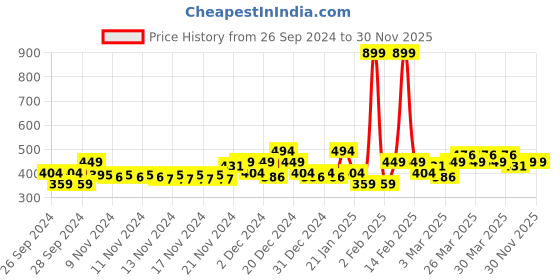 myntra.com MINI KLUB Infant Girls Pack Of 3 Pure Cotton Bodysuits mini klub Price History Graph from 26 Sep 2024 to 29 Nov 2025