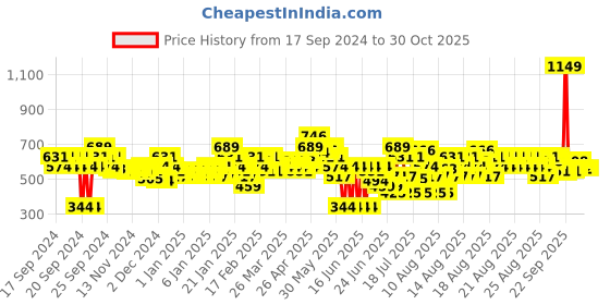 myntra.com MINI KLUB Infant Girls Pack Of 4 Printed Cotton  Bodysuits mini klub Price History Graph from 17 Sep 2024 to 30 Oct 2025