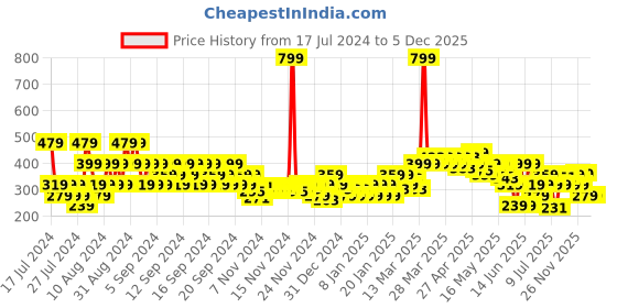 myntra.com MINI KLUB Infant Girls Peach-Coloured & Red Printed Dress mini klub Price History Graph from 17 Jul 2024 to 5 Dec 2025