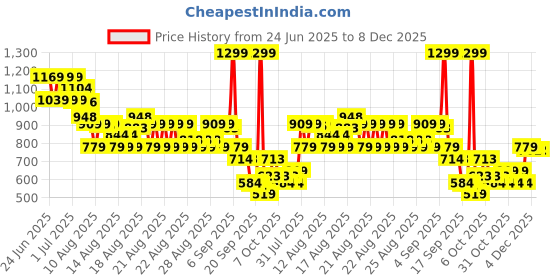 myntra.com MINI KLUB Infant Girls Printed CottonSleeveless Applique Romper With Cap mini klub Price History Graph from 24 Jun 2025 to 8 Dec 2025