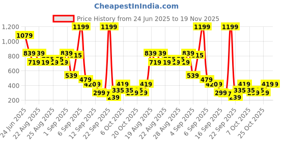 myntra.com MINI KLUB Infant Girls Printed Rompers mini klub Price History Graph from 24 Jun 2025 to 19 Nov 2025