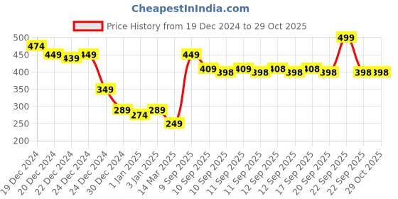 myntra.com MINI KLUB Infant Girls Pure Cotton Bodysuit With Headband mini klub Price History Graph from 19 Dec 2024 to 29 Oct 2025