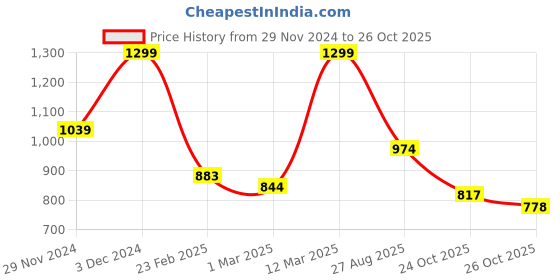 myntra.com MINI KLUB Infant Girls Rompers mini klub Price History Graph from 29 Nov 2024 to 26 Oct 2025