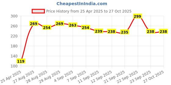 myntra.com MINI KLUB Infant Girls Striped Pure Cotton Rompers mini klub Price History Graph from 25 Apr 2025 to 27 Oct 2025