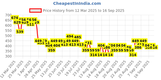 myntra.com MINI KLUB Infant Girls Striped Rompers mini klub Price History Graph from 12 Mar 2025 to 16 Sep 2025