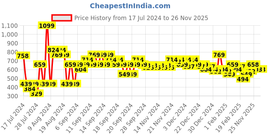 myntra.com MINI KLUB Infant Girls White & Cream-Coloured Pure Organic Cotton Top with Dungaree mini klub Price History Graph from 17 Jul 2024 to 26 Nov 2025