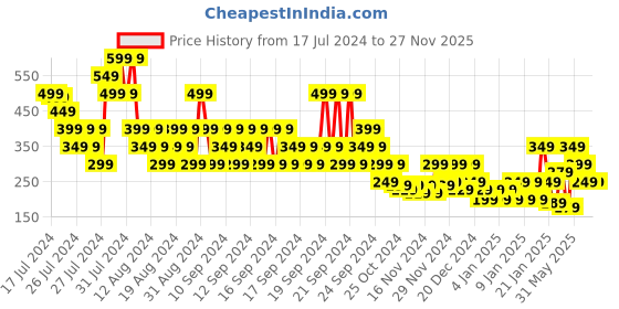 myntra.com MINI KLUB Infant Girls White And Grey Printed Top with Shorts mini klub Price History Graph from 17 Jul 2024 to 26 Nov 2025