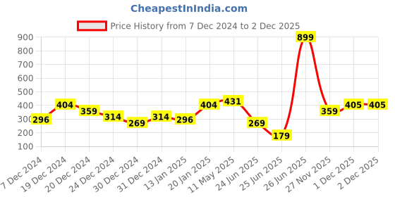 myntra.com MINI KLUB Infant Girls Yellow & Black Ice Cream Print Rompers mini klub Price History Graph from 7 Dec 2024 to 1 Dec 2025