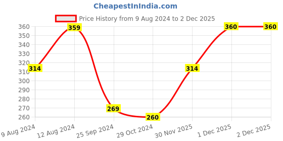 myntra.com MINI KLUB Infant Girls Yellow & White Pure Cotton Printed Top with Trousers mini klub Price History Graph from 9 Aug 2024 to 1 Dec 2025