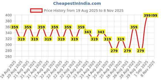 myntra.com MINI KLUB Infant Graphic Printed Round Neck Cotton T-shirt mini klub Price History Graph from 19 Aug 2025 to 8 Nov 2025