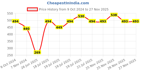 myntra.com MINI KLUB Infant Kids Multicoloured Pack Of 3 Printed Pure Cotton Bodysuits mini klub Price History Graph from 9 Oct 2024 to 27 Nov 2025