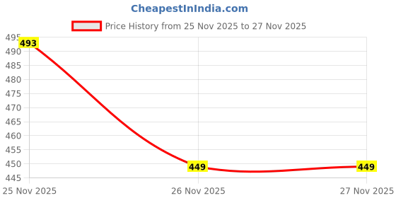 myntra.com MINI KLUB Infant Kids Multicoloured Pack Of 3 Pure Cotton Jhablas mini klub Price History Graph from 25 Nov 2025 to 26 Nov 2025
