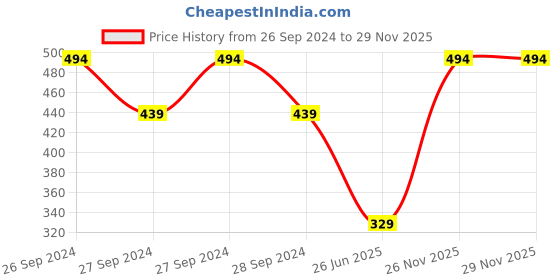 myntra.com MINI KLUB Infant Kids Pack Of 2 Pure Cotton Sleepsuit mini klub Price History Graph from 26 Sep 2024 to 28 Nov 2025