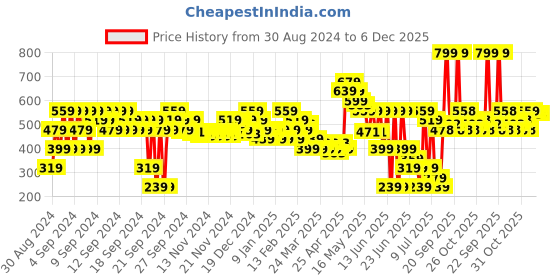 myntra.com MINI KLUB Infant Kids Pack Of 3 Printed Cotton Bodysuits mini klub Price History Graph from 30 Aug 2024 to 6 Dec 2025