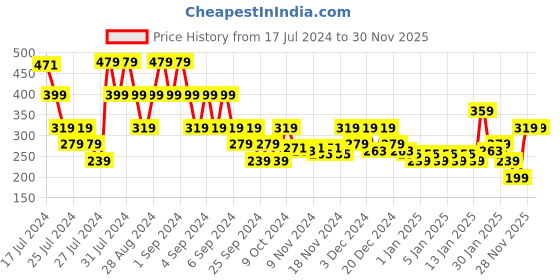 myntra.com MINI KLUB Infant Kids Yellow Solid Pure Cotton Sleepsuit mini klub Price History Graph from 17 Jul 2024 to 28 Nov 2025