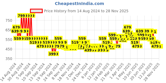 myntra.com MINI KLUB Infant Pack Of 2 Boys Printed Cotton Bodysuits mini klub Price History Graph from 14 Aug 2024 to 26 Nov 2025