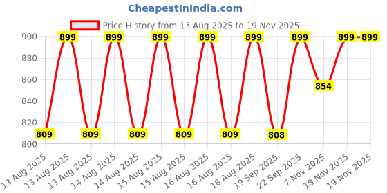 myntra.com MINI KLUB Infant Pack Of 2 Graphic Printed Jhabla mini klub Price History Graph from 13 Aug 2025 to 19 Nov 2025