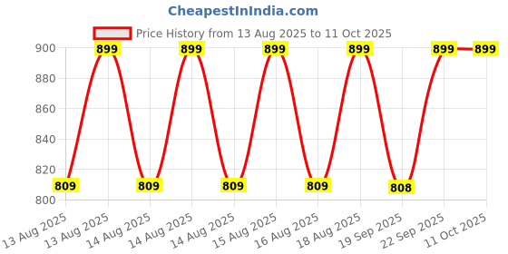 myntra.com MINI KLUB Infant Pack Of 2 Printed Innerwear Vests Jhabla mini klub Price History Graph from 13 Aug 2025 to 10 Oct 2025