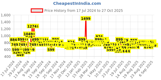 myntra.com MINI KLUB Infant Pack Of 2 Pure Cotton Sleepsuits mini klub Price History Graph from 17 Jul 2024 to 26 Oct 2025