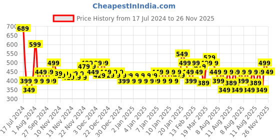 myntra.com MINI KLUB Infant Pack Of 3 Pure Cotton Jhablas mini klub Price History Graph from 17 Jul 2024 to 26 Nov 2025