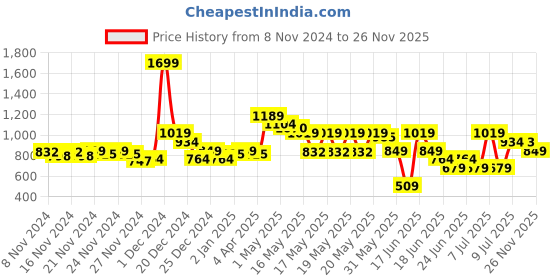 myntra.com MINI KLUB Infant Pink Self Design A-Line Dress mini klub Price History Graph from 8 Nov 2024 to 25 Nov 2025
